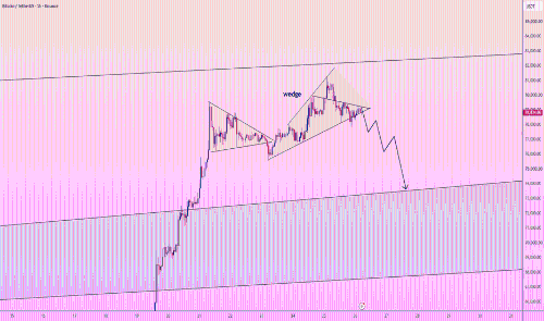 比特币跌破上升楔形,机构抛压推动BTC/USDT向74,000美元支撑位下行