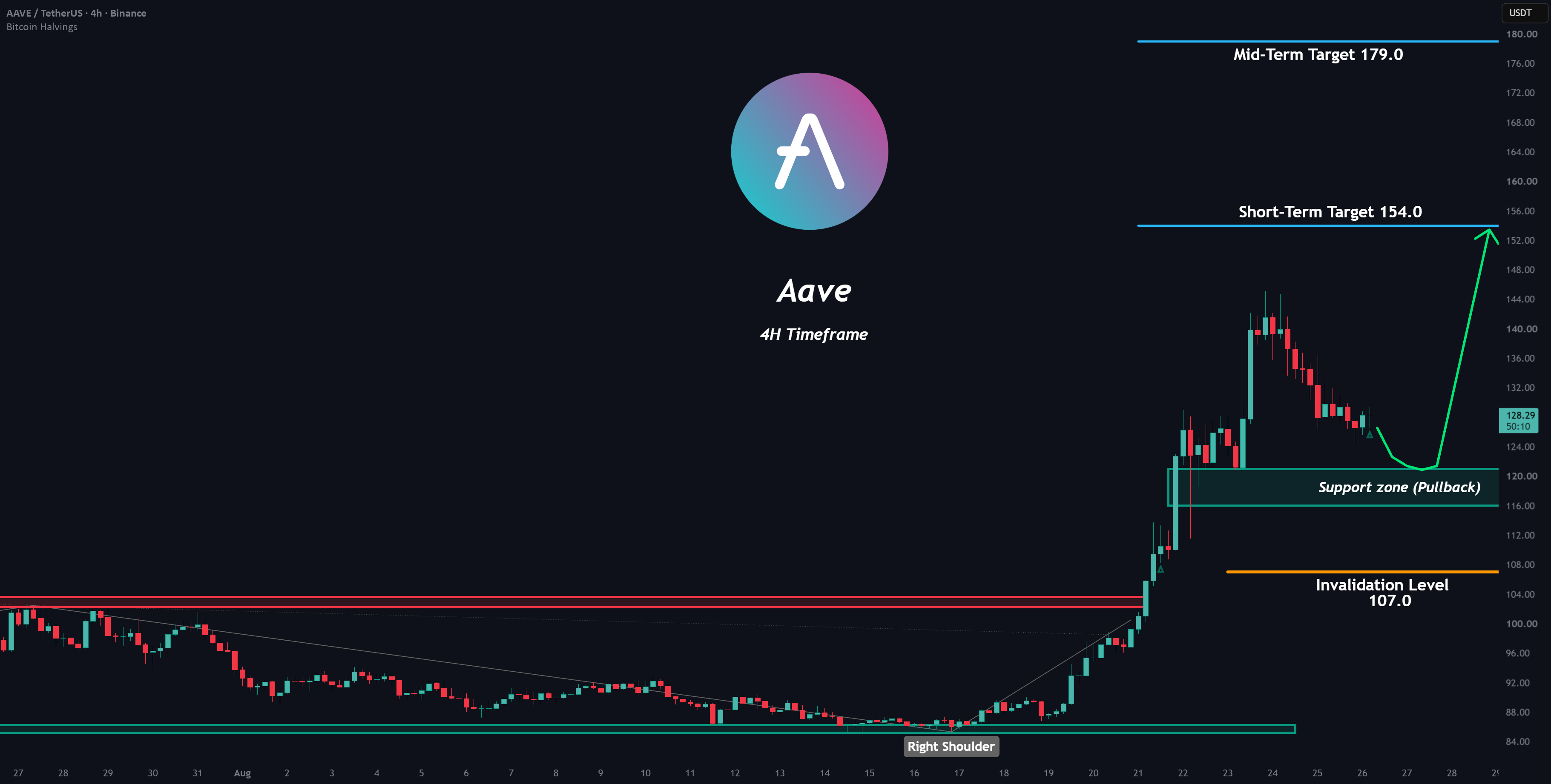 AAVE强势跑赢比特币:技术结构突破与回撤关键位解析