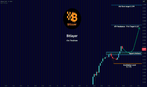 Bitlayer推动比特币L2叙事扩张：技术面解析与关键支撑位观察