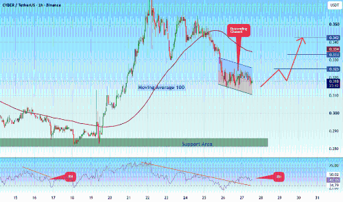 CYBER/USDT 或迎看涨延续，关键支撑位显现反弹信号