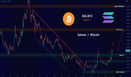 以聪为单位衡量财富：SOL/BTC轮动策略解析