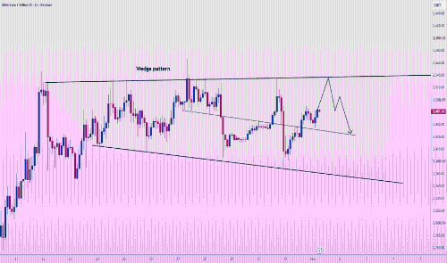 ETH/USDT面临2440美元楔形支撑考验,机构或借反弹诱多后加速下行