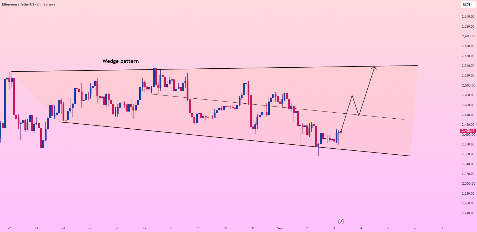 ETH/USDT强势突破楔形底部,目标直指2540美元