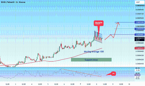 DOGS/USDT 多头布局机会：价格触及关键支撑，有望反弹测试均线