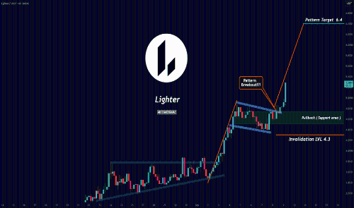LITUSDT突破确认，静待回调至4.55–4.75支撑区
