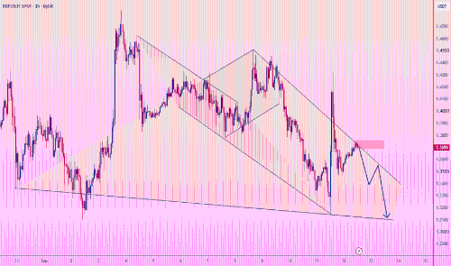 XRP/USDT 遭遇1.3700美元关键阻力压制,短期或再度回落