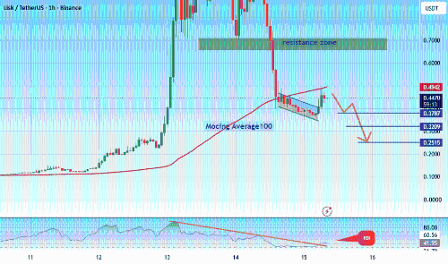 LSK/USDT 或延续下跌趋势，关键支撑位面临考验