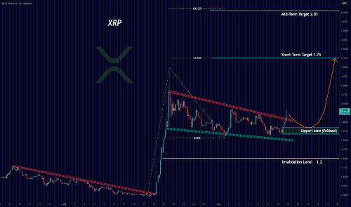 XRP潜在楔形突破在即？目标价指向1.75美元与2.01美元