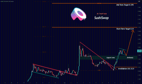 SUSHI再度形成看涨形态：旗形整理后或迎40%上涨行情