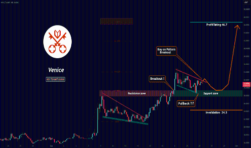 Venice (VVV) 突破后走势待定：回踩确认还是延续上涨？