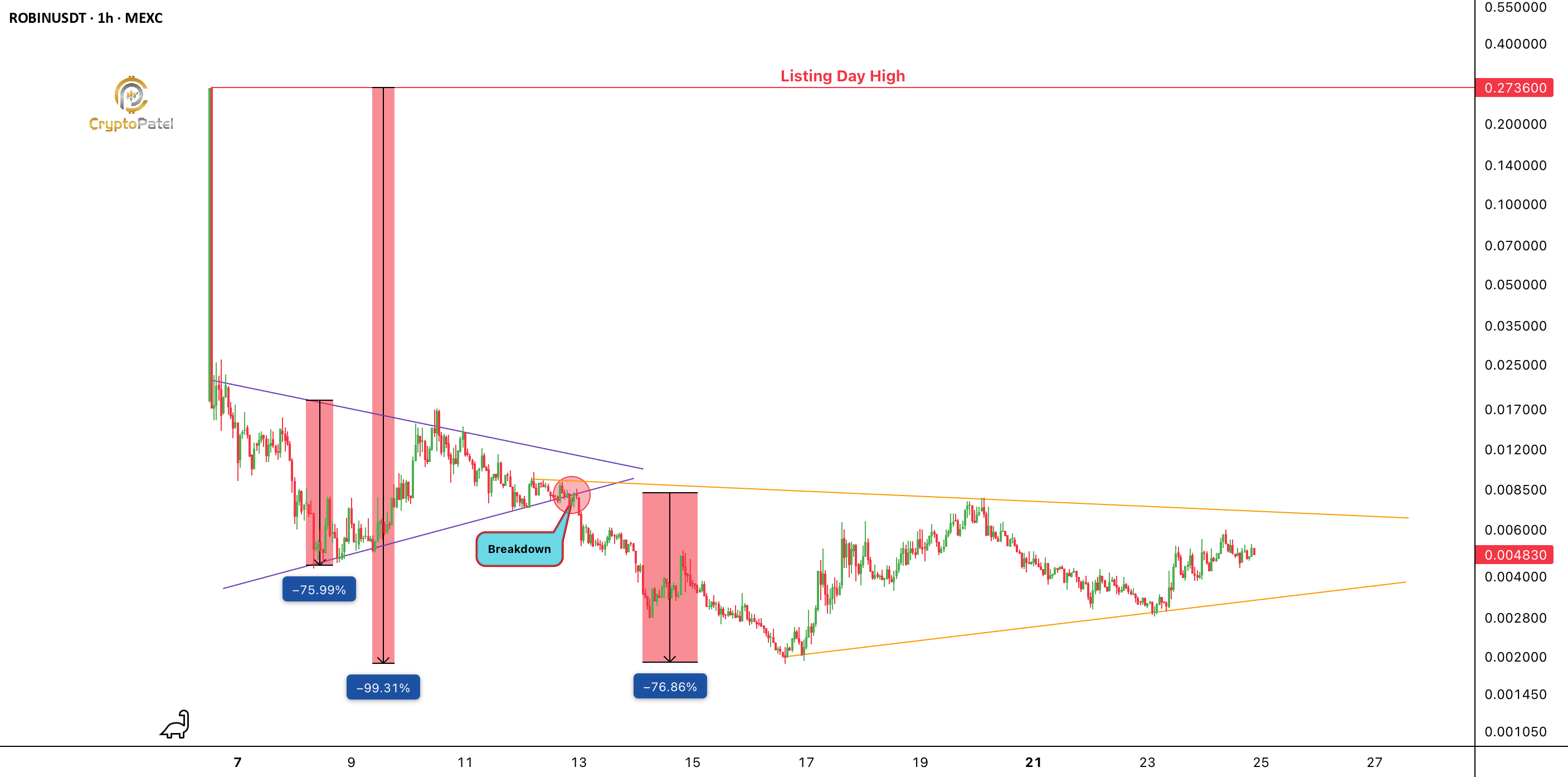 $ROBIN暴跌99%后何去何从?关键支撑与反弹信号解析