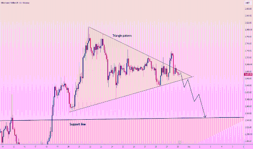 ETHUSDT面临下行突破:三角整理末端或开启趋势延续