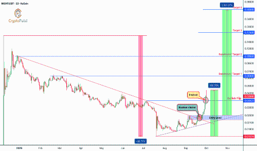 $NIGHT暴跌91%后强势翻转看涨，能否实现10倍反弹？
