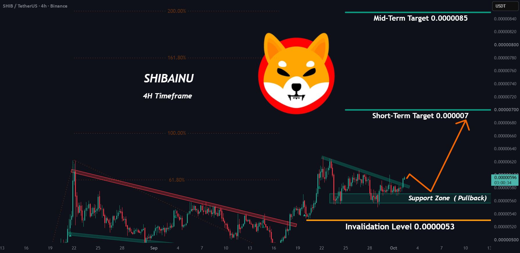 SHIB技术面现关键节点:突破后回踩,能否延续涨势?