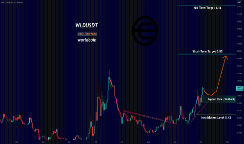WLD突破后或迎回调，关键支撑区成多头试金石