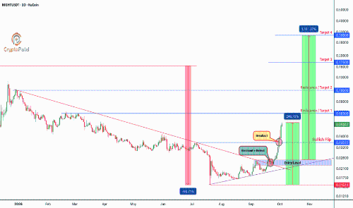 $NIGHT价格飙升246%后，下一步将冲向0.10美元？