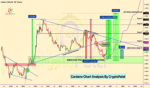 Cardano（ADA）或已启动新一轮宏观上涨周期