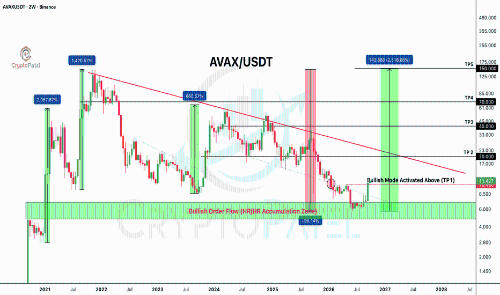 AVAX突破关键支撑位，或开启10倍至13倍上涨行情？