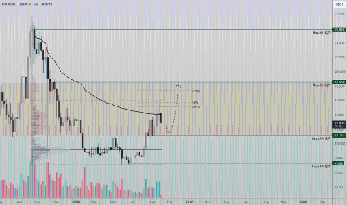 LINK/USDT 在0.618斐波那契与价值区高点共振阻力位遭遇拒绝